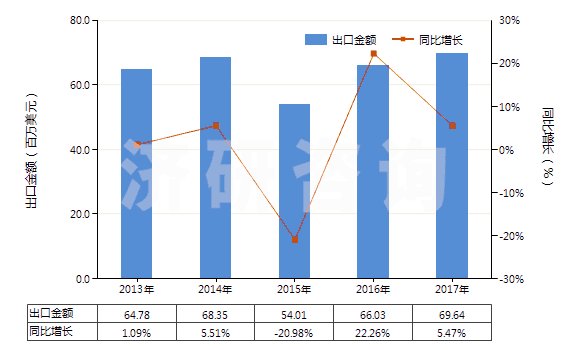 2013-2017年中國安乃近(HS29331920)出口總額及增速統(tǒng)計(jì)